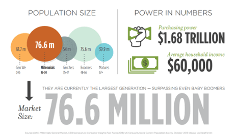 Millennials hold a significant portion of buying power